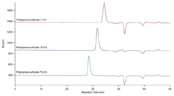 阴离子分离图像